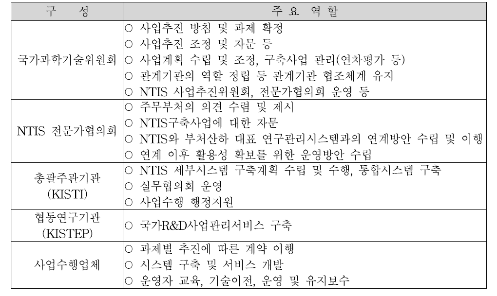 추진체계 구성 및 주요역할