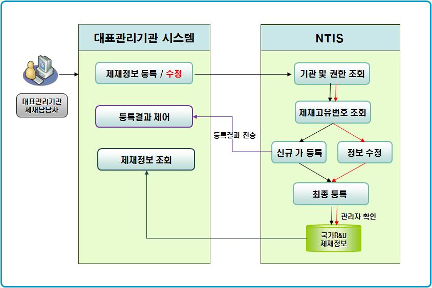 제재 Open-API 개념도