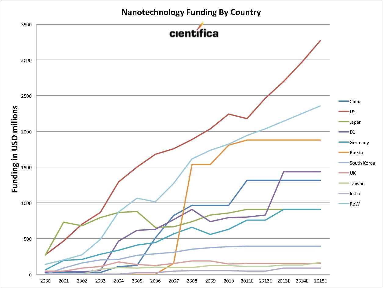 국가별 나노기술 투자현황(자료: Cientifica(2011))