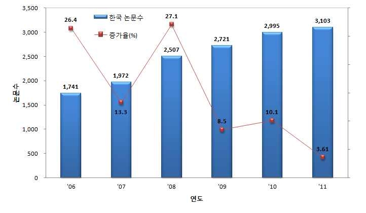 한국 SCI 논문건수 및 증가율