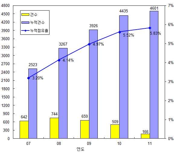 우리나라의 누적건수 및 점유율('07∼'11)
