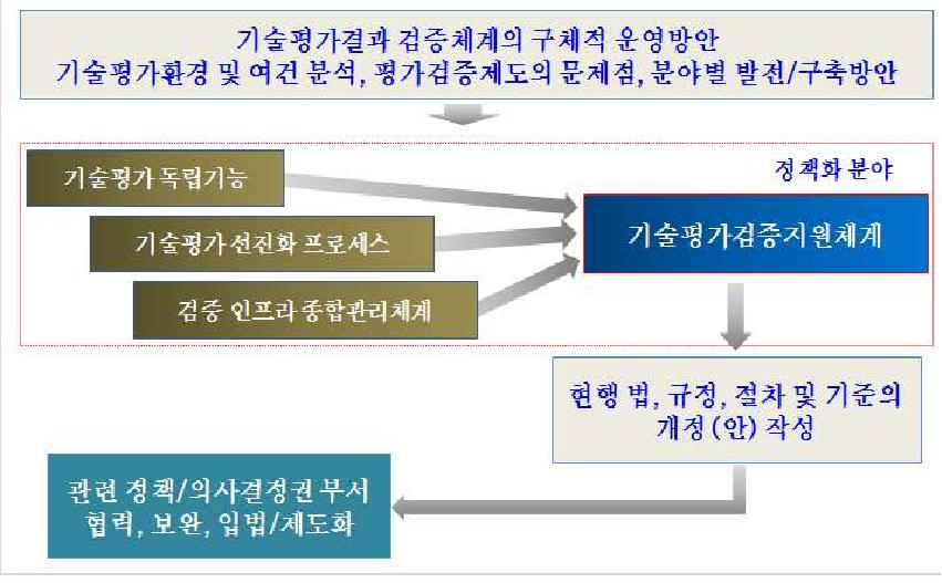 기술평가결과 검증체계 구체적 운영방안 마련