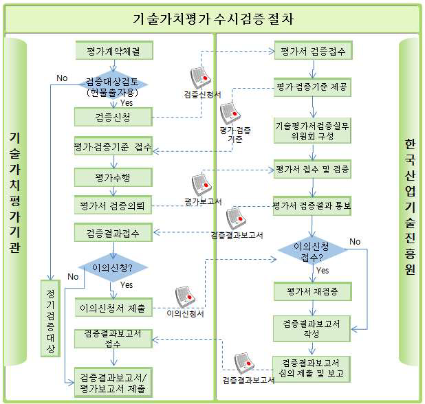 기술평가서 수시검증절차