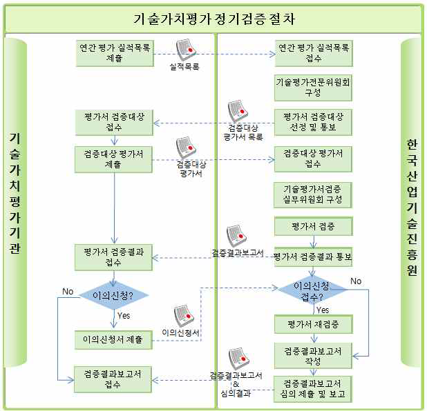 기술평가 정기검증절차