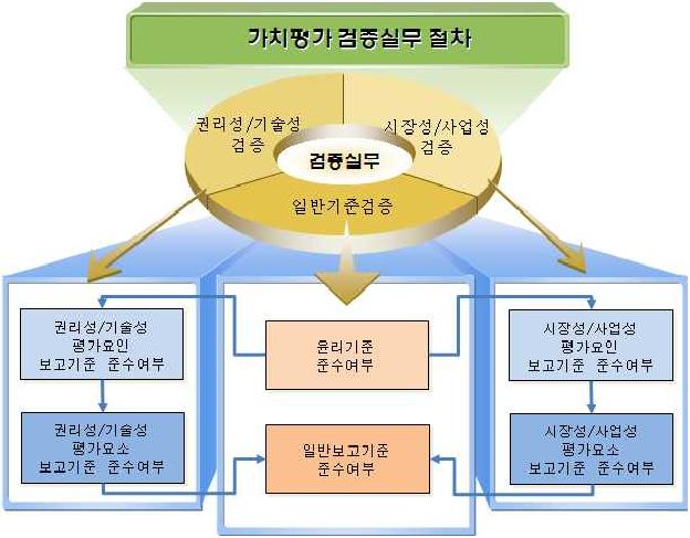 가치평가 검증실무 절차