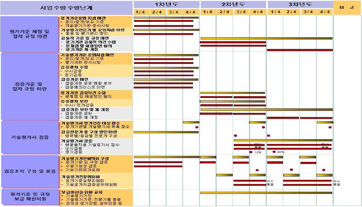 검증체계 마련 사업 연차별 추진일정