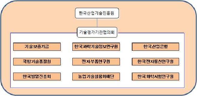 기술평가기관협의회 조직구성