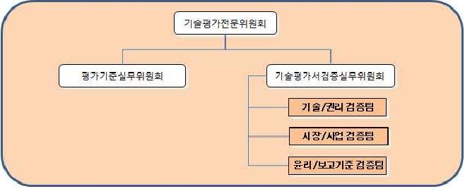 기술평가전문위원회 조직구성