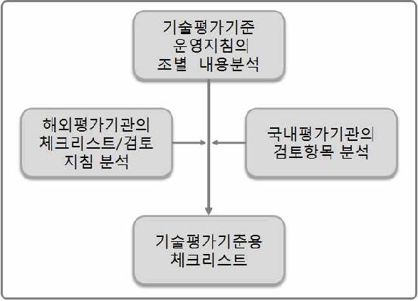 기술평가 검증 체크리스트 도출 프로세스