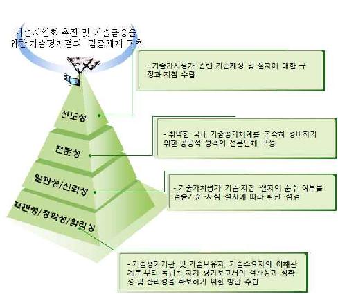 검증기구의 수립방향