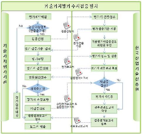 기술평가서 수시검증절차