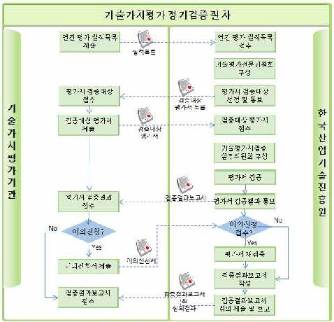 기술평가 정기검증절차