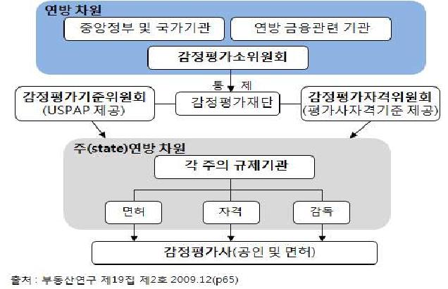 미국감정평가 규제시스템