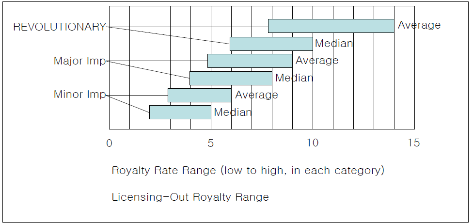 Licensing-Out Royalty Range