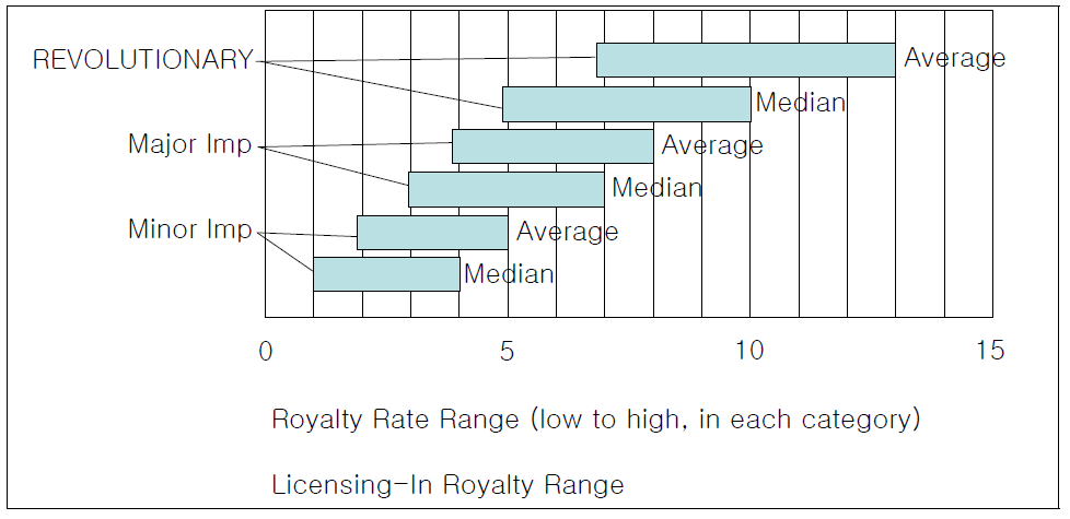 Licensing-In Royalty Range
