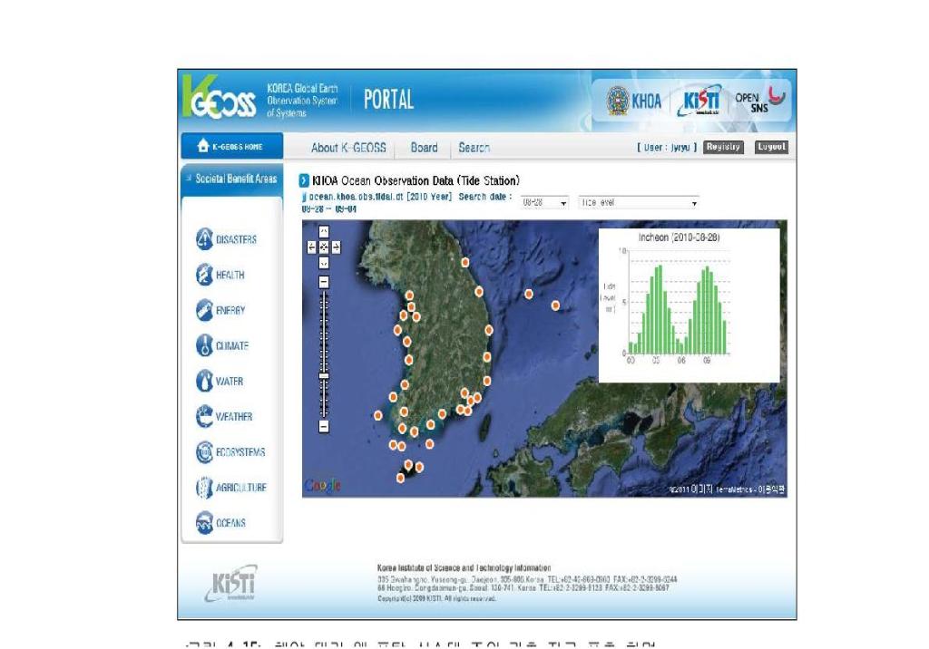 해양-대기 웹 포탈 시스템 조위 관측 자료 표출 화면