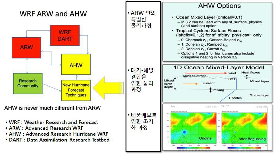 Advanced Research WRF(ARW) 모식도