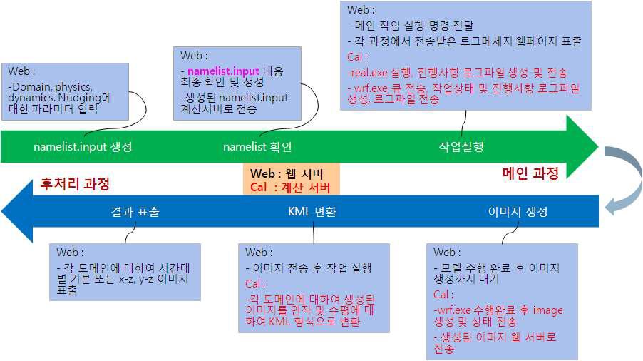 메인 과정 및 후처리 과정 모식도