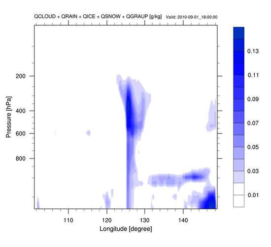 영역 1에 대한 QCLOUD+QRAIN+QICE+QSNOW+QGRAUP 남북평균 단면도(T=2010082900+90)