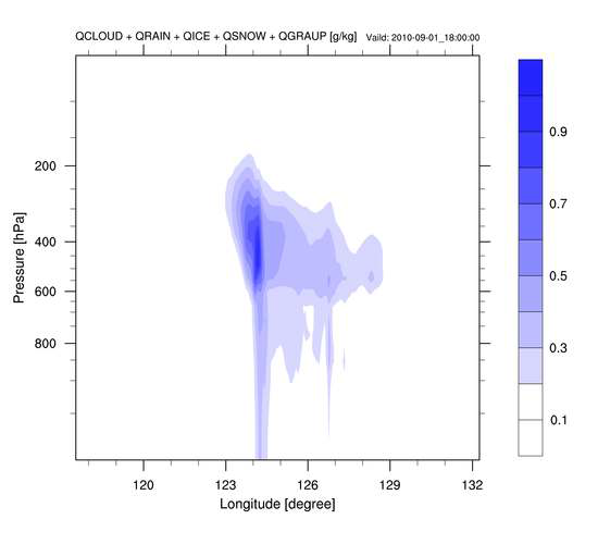 영역 2에 대한 QCLOUD+QRAIN+QICE+QSNOW+QGRAUP 남북평균 단면도(T=2010082900+90)