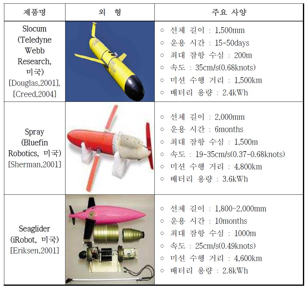 대표적인 상용 수중 글라이더들의 사양 비교표