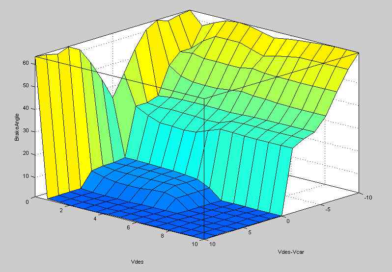 Desired brake angle 생성을 위 한 fuzzy logic 의 fuzzy surface