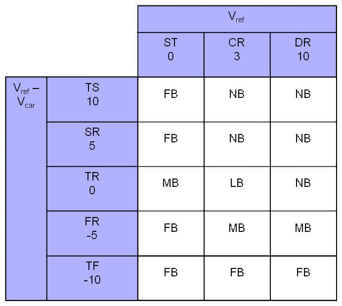 Desired brake angle 생성을 위한 fuzzy logic rules