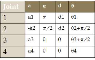 DH parameters