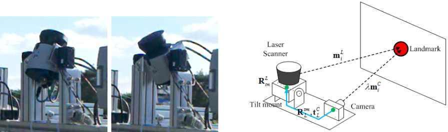 Tilting motion of the laser scanner(left) and geometry of laser, camera, and tilting servo mount