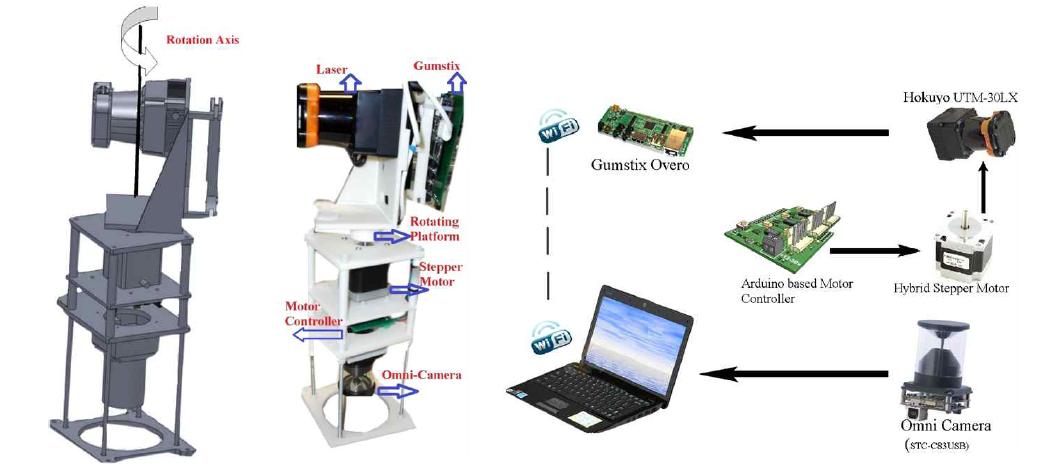 CAD model, prototype hardware, and systematic layout of the 3D scanning system