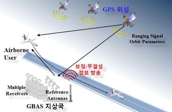 GBAS(Ground Based Augmentation System) 개념도