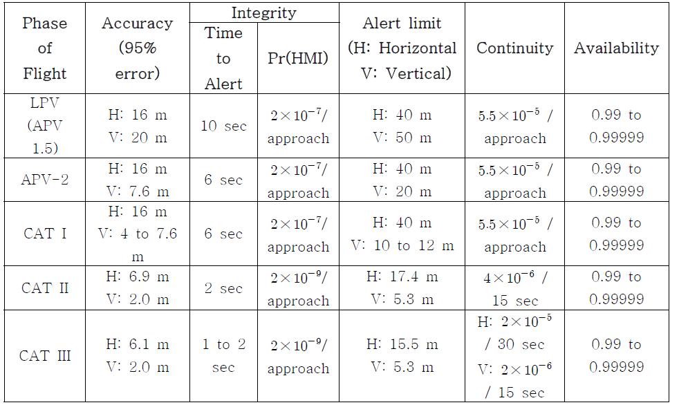 정밀 접근 및 착륙 서비스의 성능 요구 조건