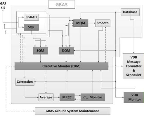 GBAS 지상 장비 소프트웨어 개략도