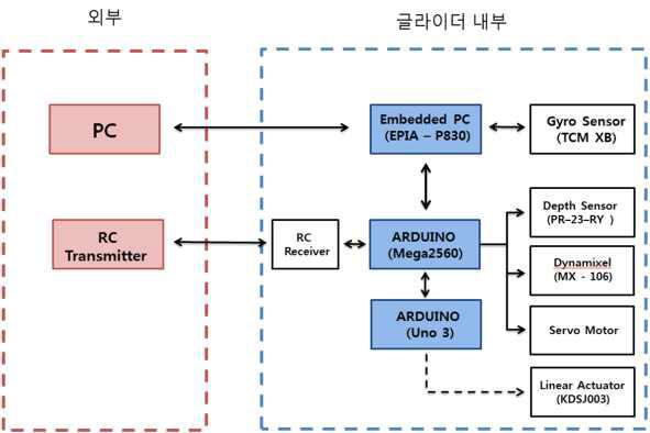 시스템 구성도