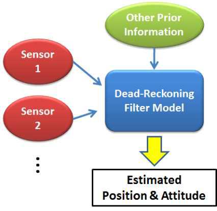 센서융합기반 항법 개념도