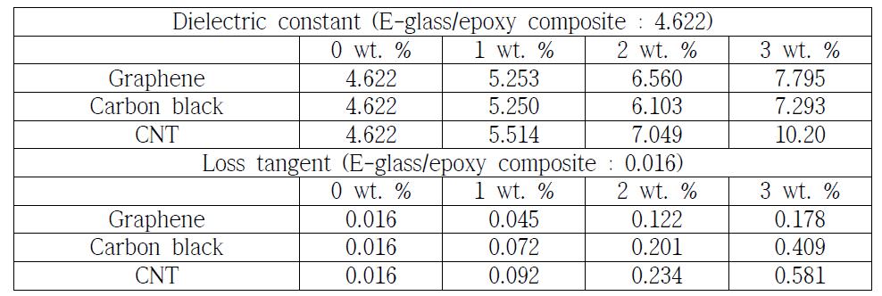 나노 복합재료의 전자기 물성 (10 GHz)