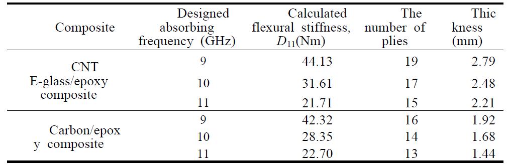 설계 흡수 주파수에 따라 계산된 탄소 섬유 복합재료 두께