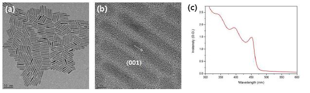 그림 10. (a),(b) 합성된 양자점의 투과전자현미경 사진및 (c) UV-vis 스펙트럼