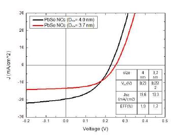 그림 14 양자점 크기에 따른양자점 태양전지의 I-V 곡선