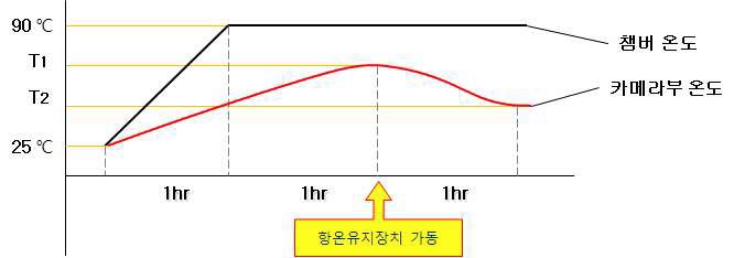 [그림 23. 항온유지 장치 구동 시 온도회복]