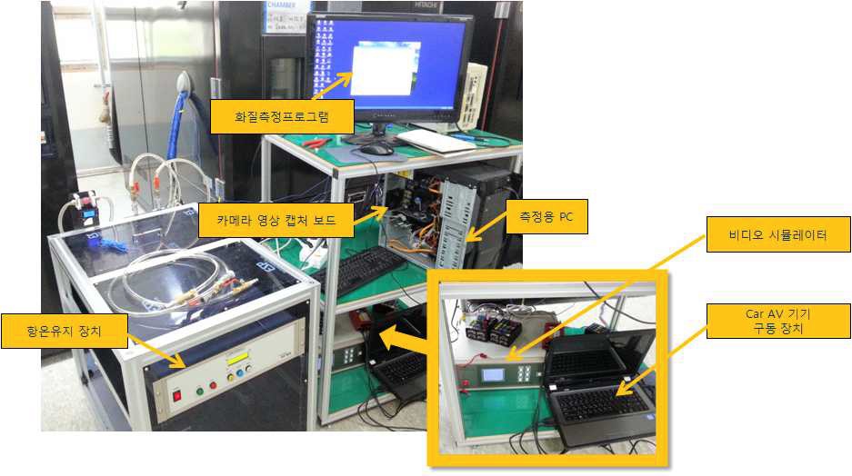 [그림 41. Car AV 기기의 가속수명시험 장치 화질측정 시스템]
