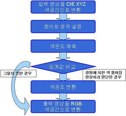 [그림 46. 색좌표 측정 알고리즘]