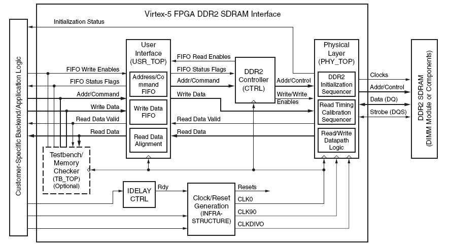 FPGA의 DDR2 SDRAM 인터페이스 블록