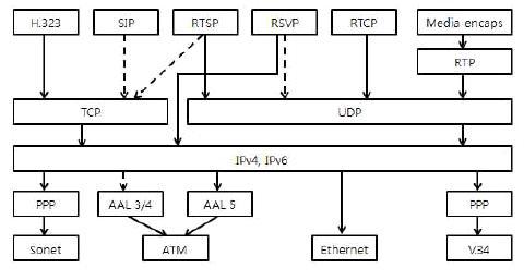 스트리밍 관련 프로토콜 종류와 구조