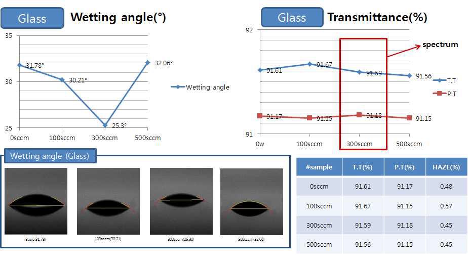 그림 11. 가스 유량 변화에 따른 유리 기판의 Plasma Surface Treatment 결과