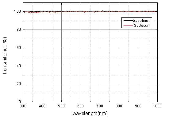 그림 12. 300 sccm 유량조건에서의 UV-Vis 결과