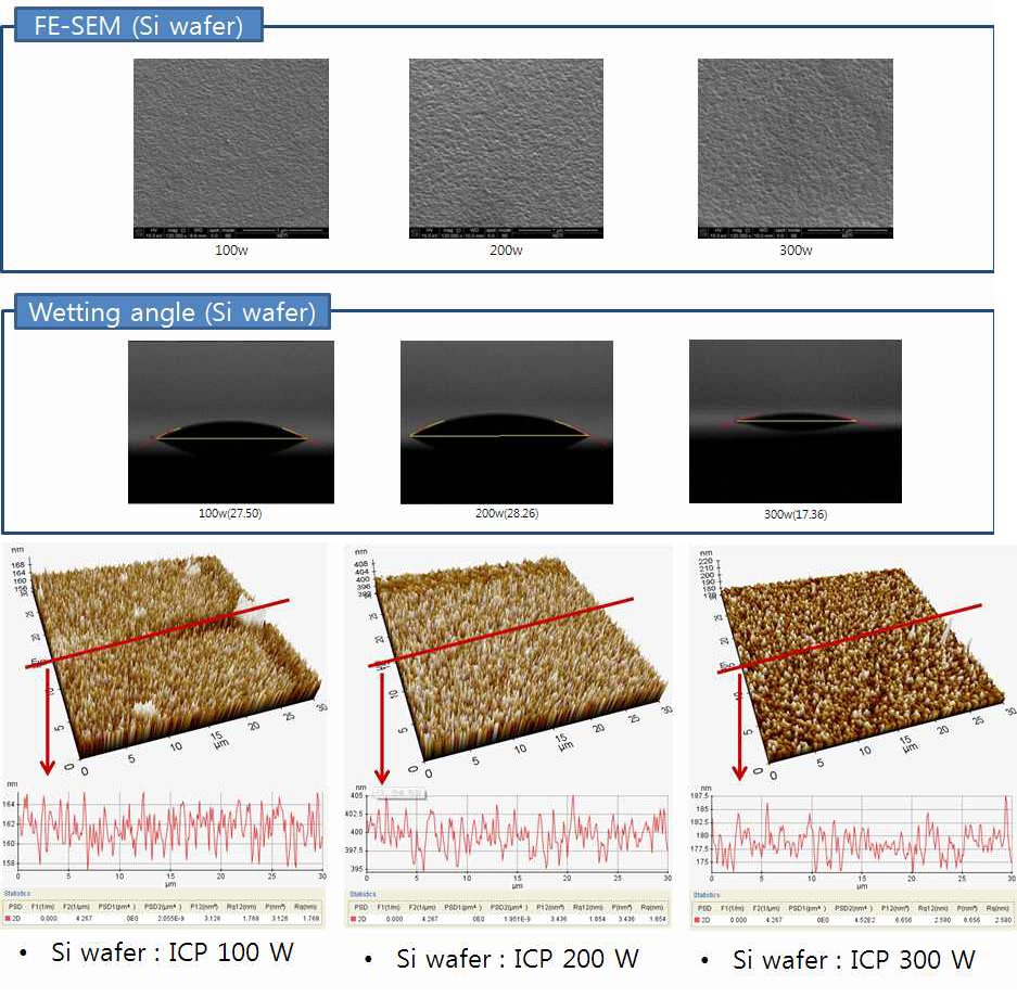 그림 13. 상부 RF Power 변화에 따른 Si 기판의 Plasma Surface Treatment 결과