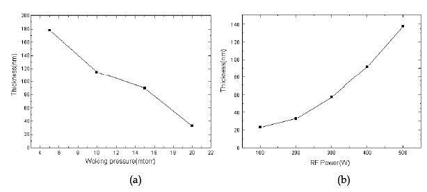 그림 15. 증착 압력(a) 및 RF Power(b) 변화에 따른 SiO2 두께측정 결과