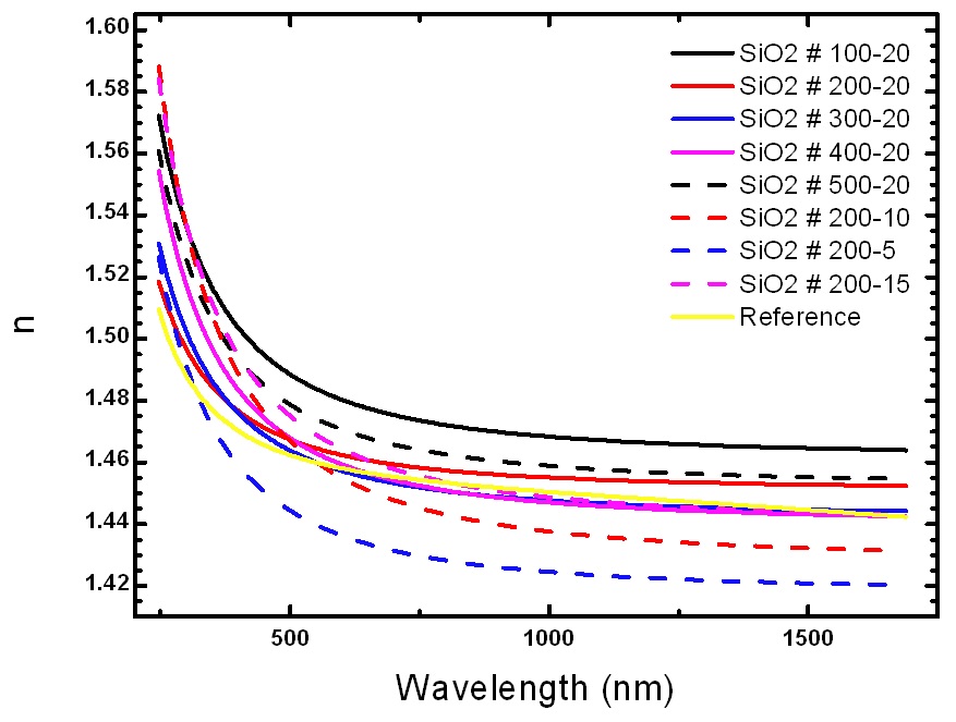 그림 16. 증착 압력 및 RF Power 변화에 따른 SiO2 굴절율 측정 결과