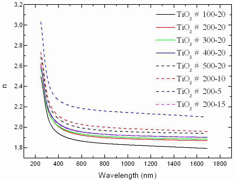 그림 18. 증착 압력 및 RF Power 변화에 따른 TiO2 굴절율 측정 결과